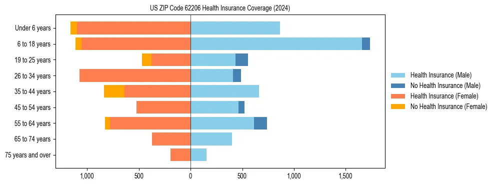 Health insurance pyramid for US ZIP Code 62206