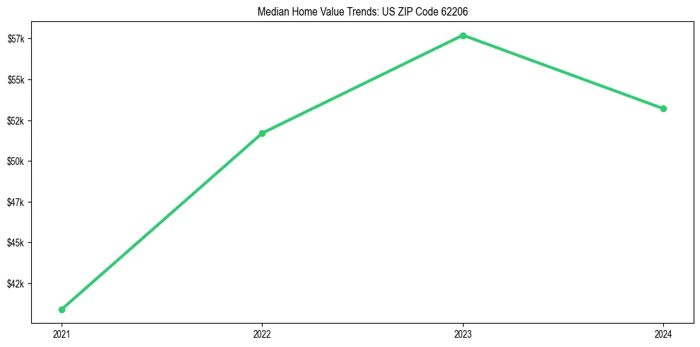 Median property value trends in 