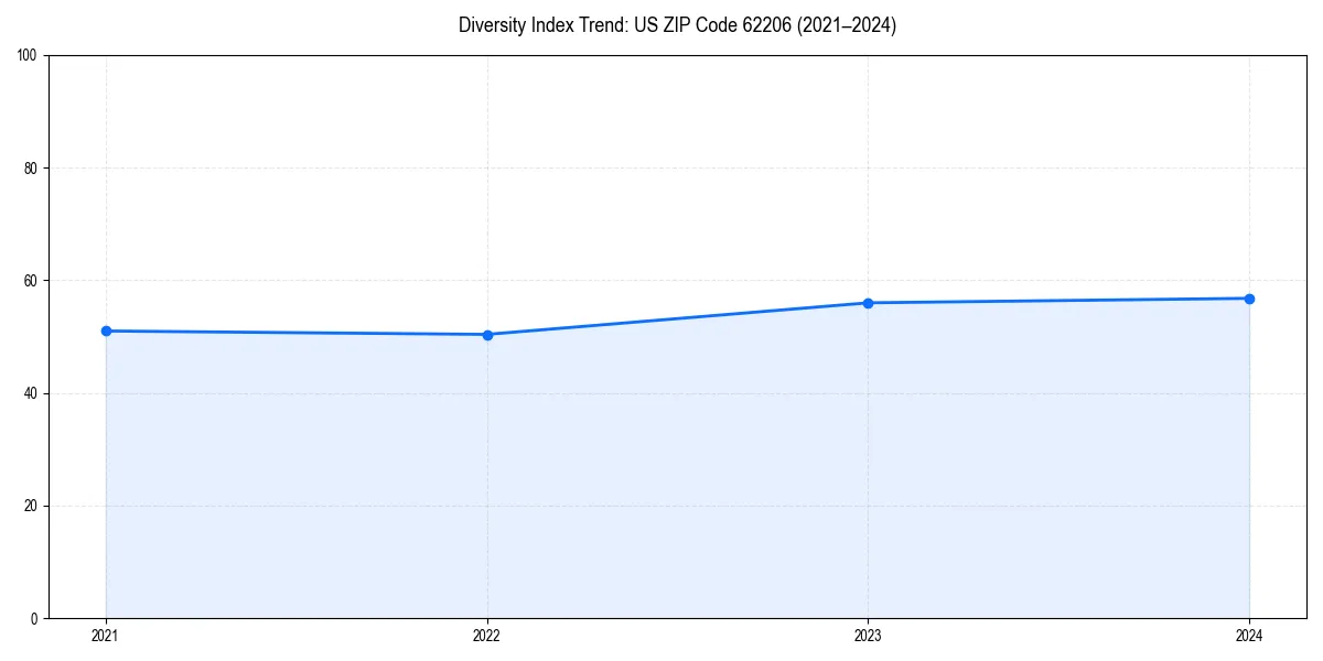 Line chart showing diversity index trends for 