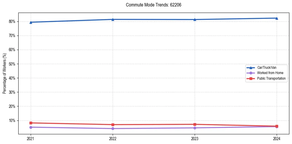 Transportation trends in US ZIP Code 62206