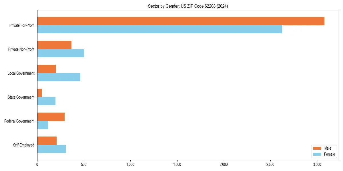 Employment sector breakdown by gender in 