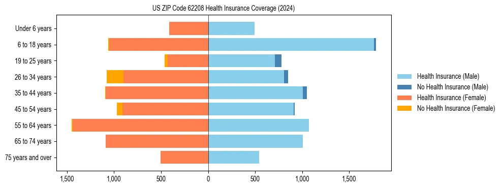Health insurance pyramid for US ZIP Code 62208