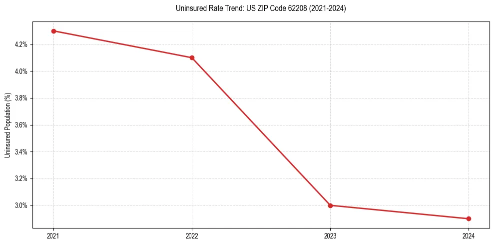 Uninsured trend chart for US ZIP Code 62208
