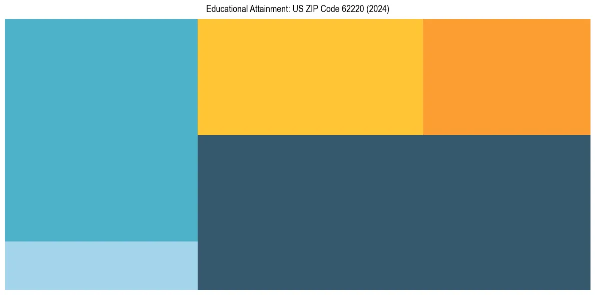 Education Treemap for  in 2024