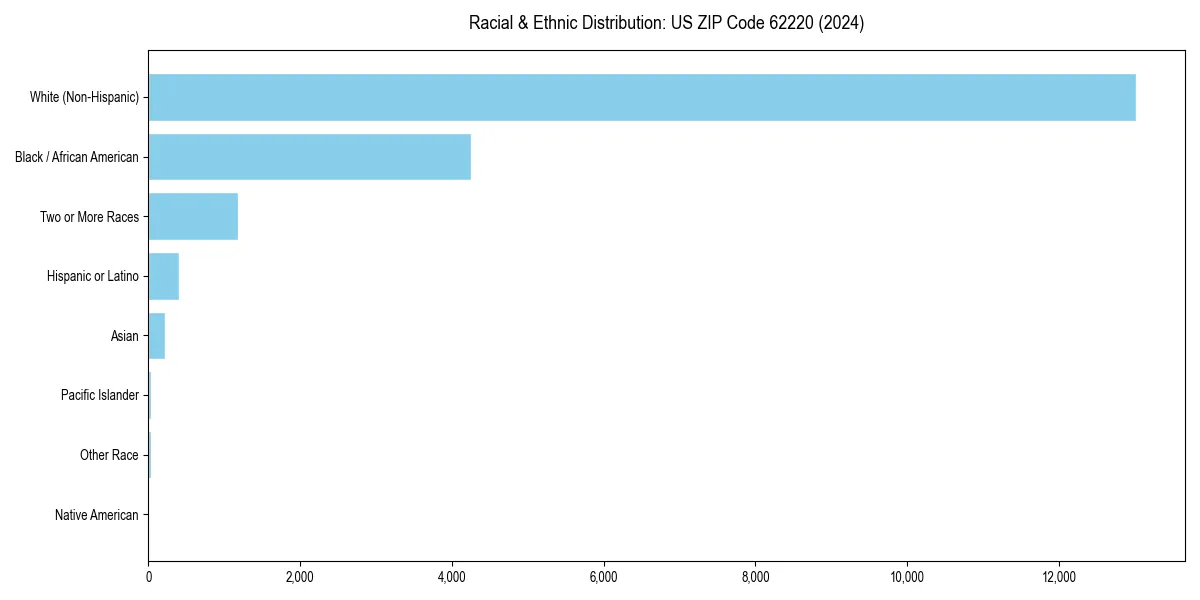 Bar chart showing racial distribution in  for 2024