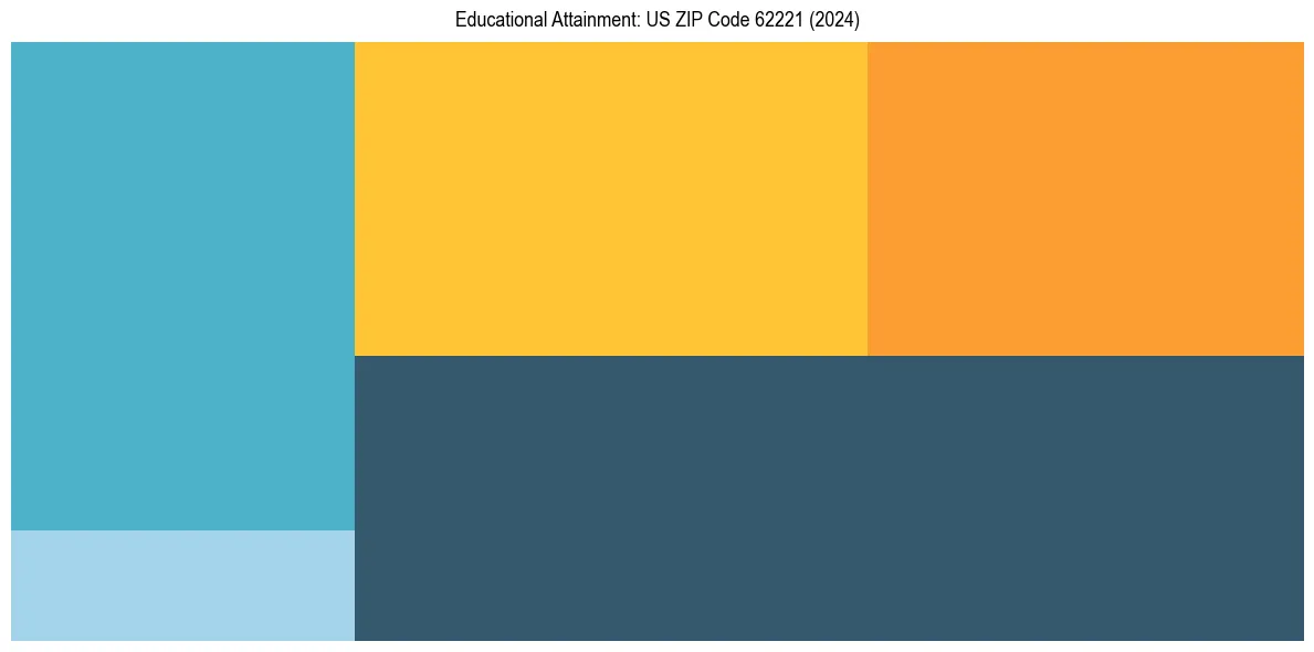 Education Treemap for  in 2024