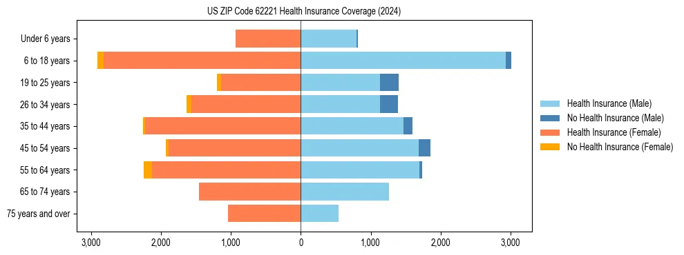 Health insurance pyramid for US ZIP Code 62221