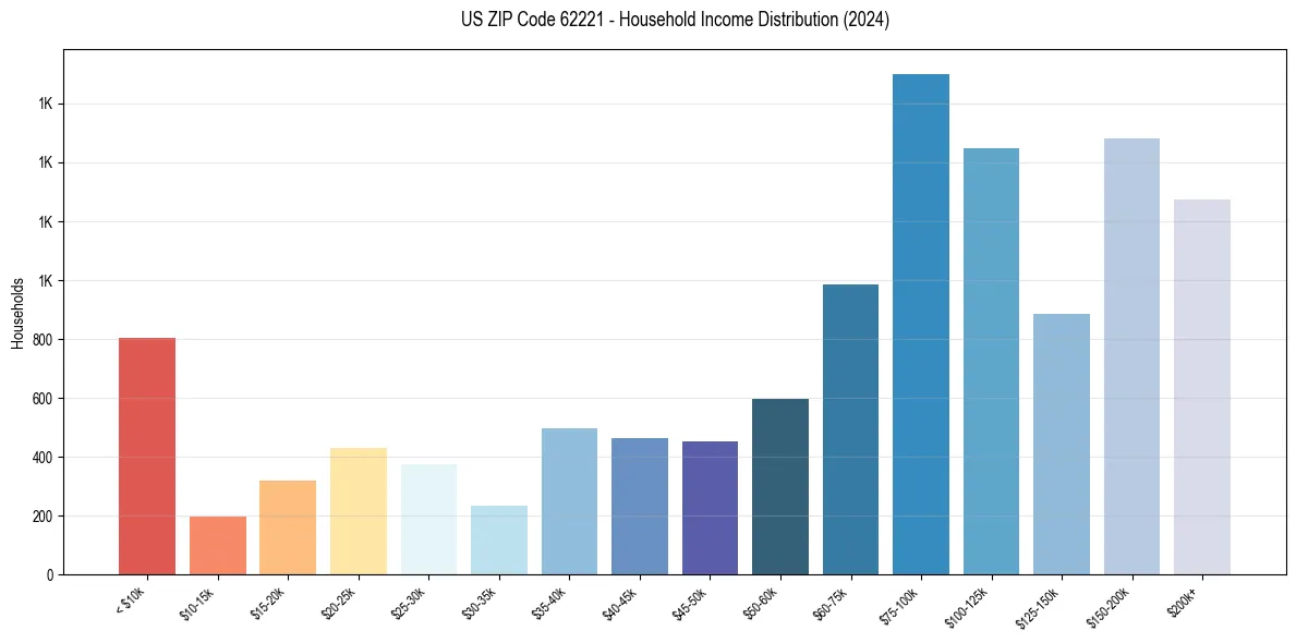 Income Distribution for 