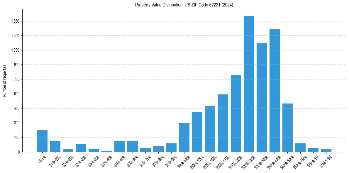 Value Distribution for 