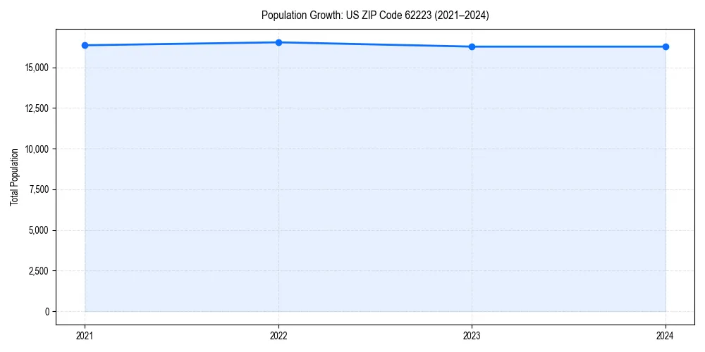 Population trends in 