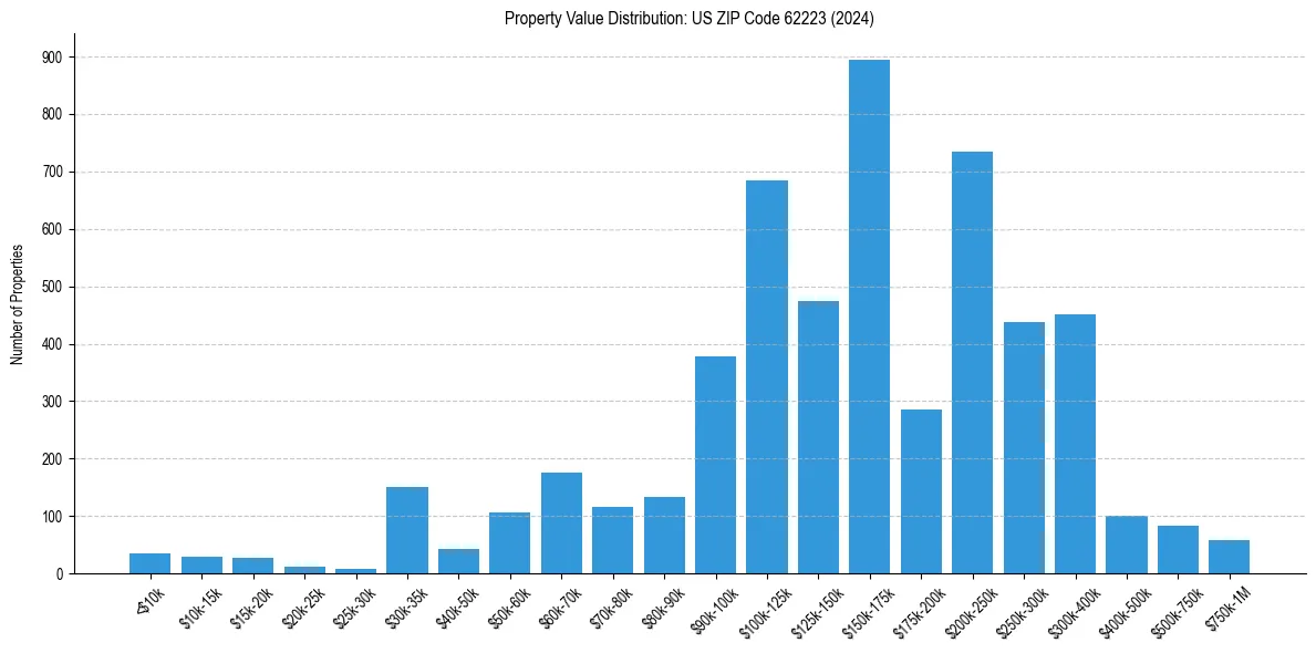 Value Distribution for 