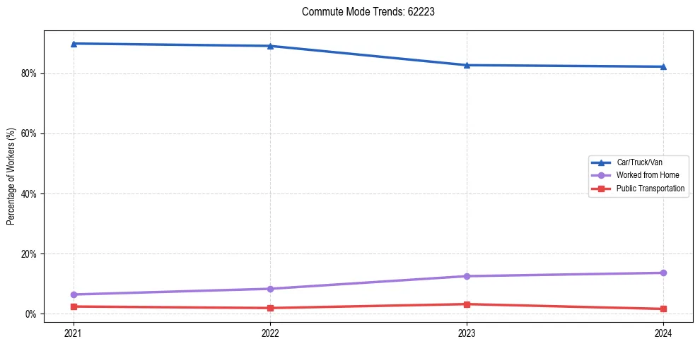 Transportation trends in US ZIP Code 62223