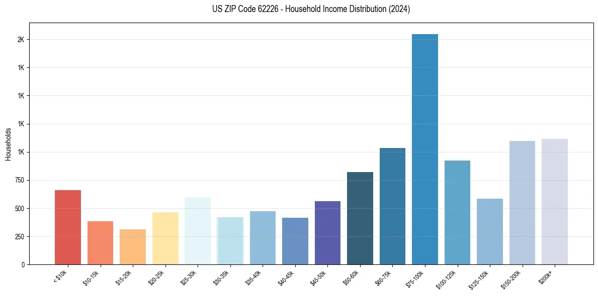 Income Distribution for 