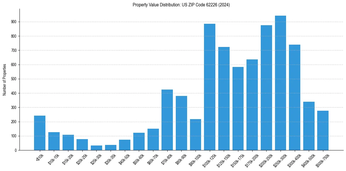 Value Distribution for 