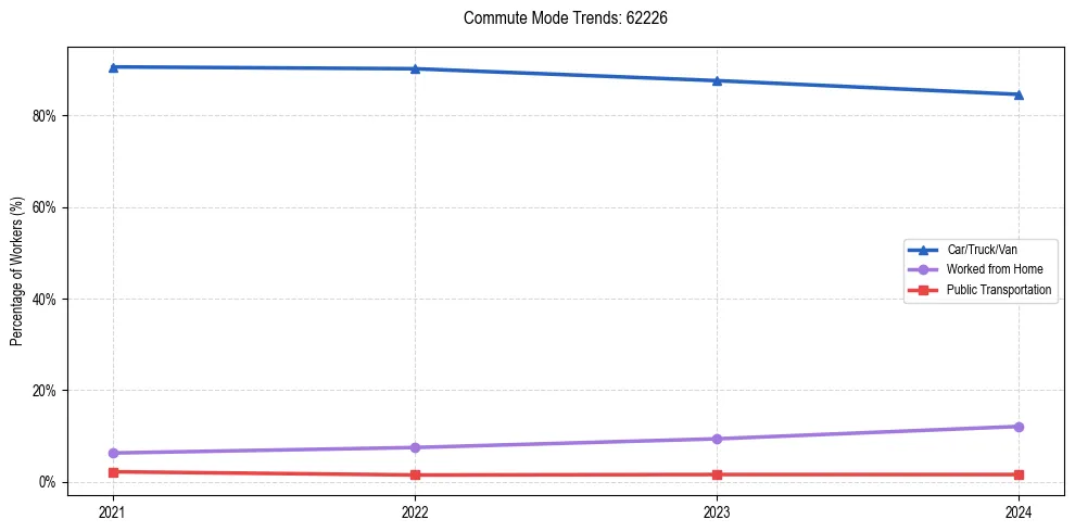 Transportation trends in US ZIP Code 62226