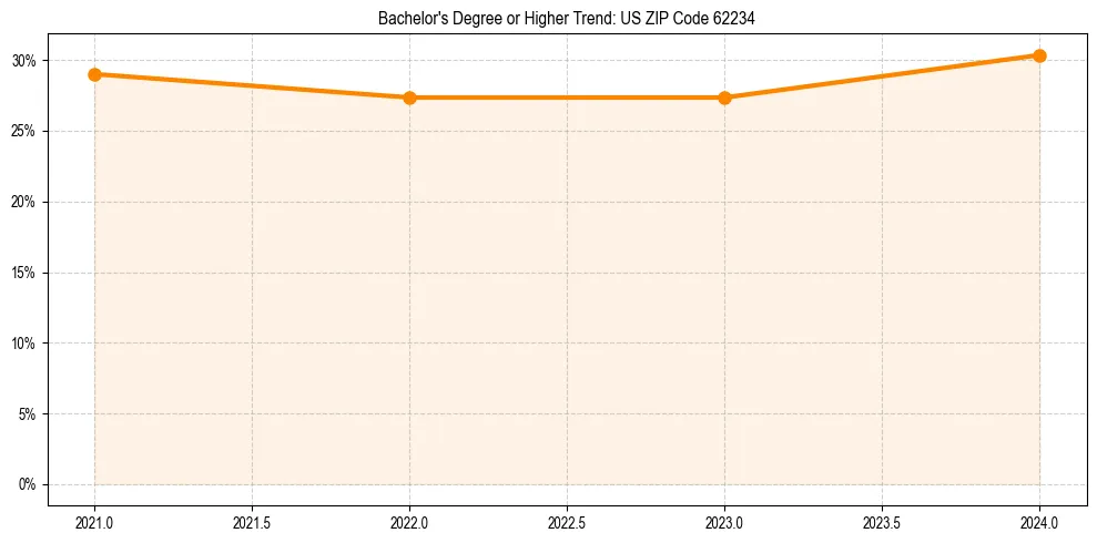 Trend chart showing bachelor degree growth in 