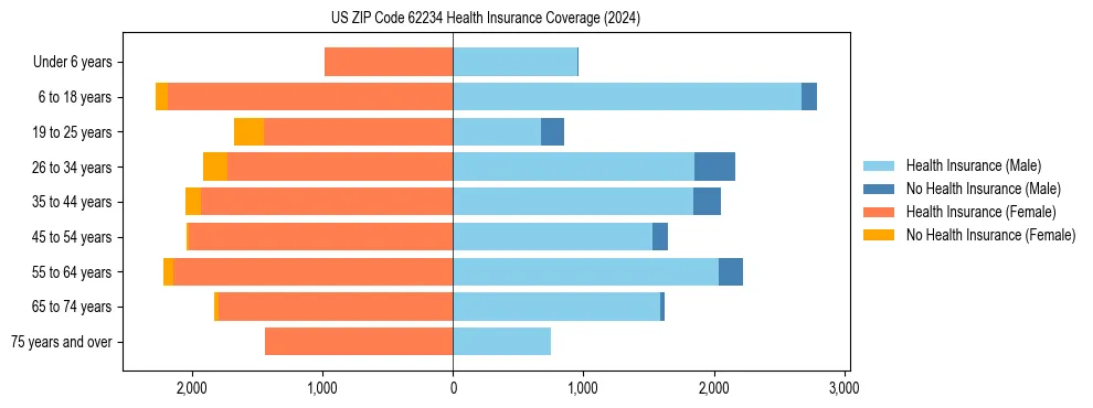 Health insurance pyramid for US ZIP Code 62234