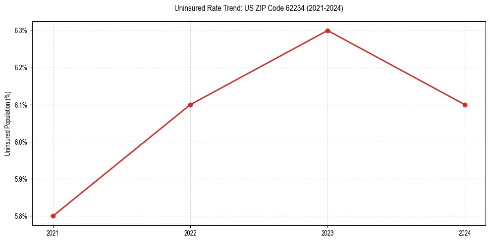 Uninsured trend chart for US ZIP Code 62234