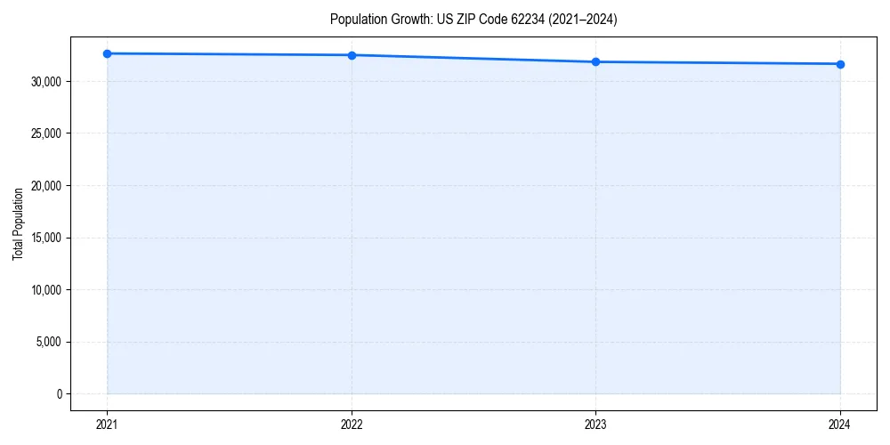 Population trends in 