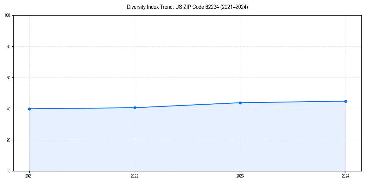 Line chart showing diversity index trends for 