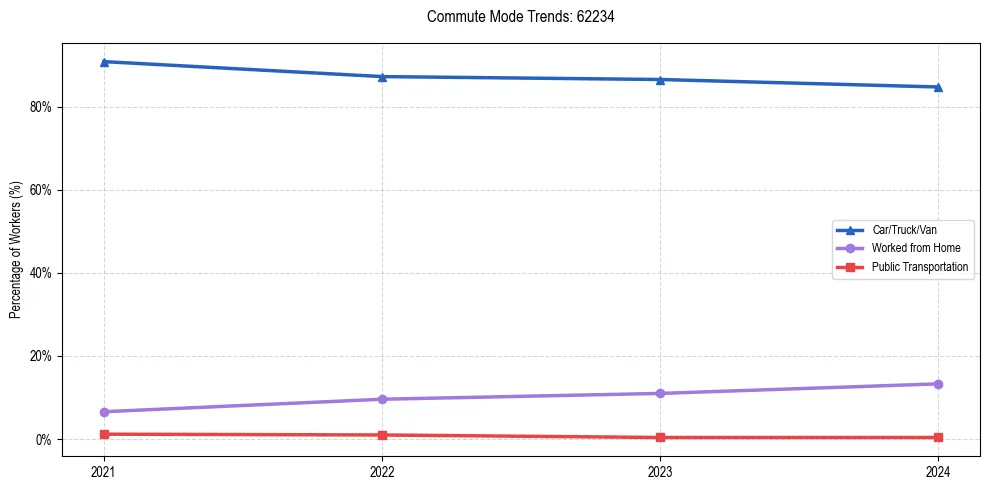 Transportation trends in US ZIP Code 62234