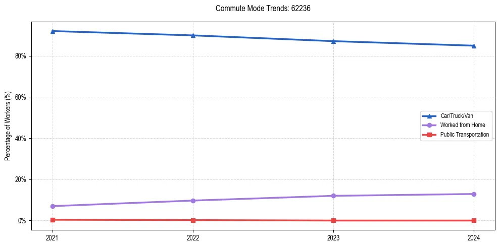 Transportation trends in US ZIP Code 62236