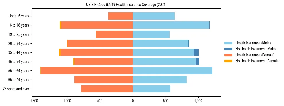 Health insurance pyramid for US ZIP Code 62249