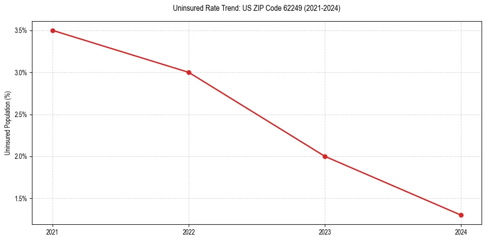 Uninsured trend chart for US ZIP Code 62249