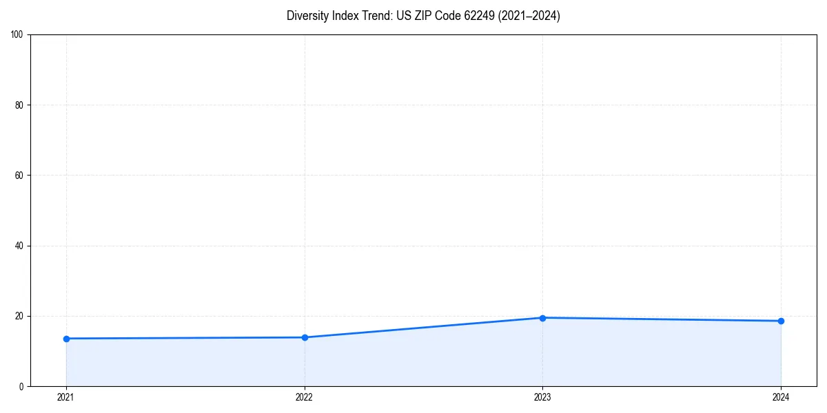 Line chart showing diversity index trends for 