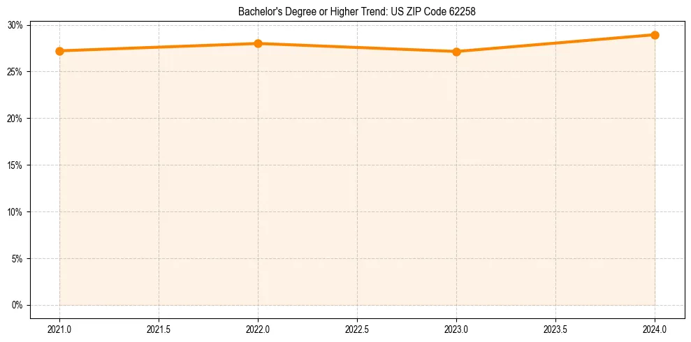 Trend chart showing bachelor degree growth in 