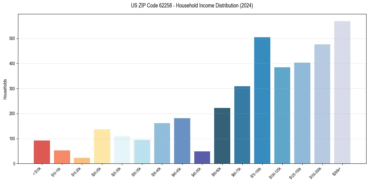 Income Distribution for 