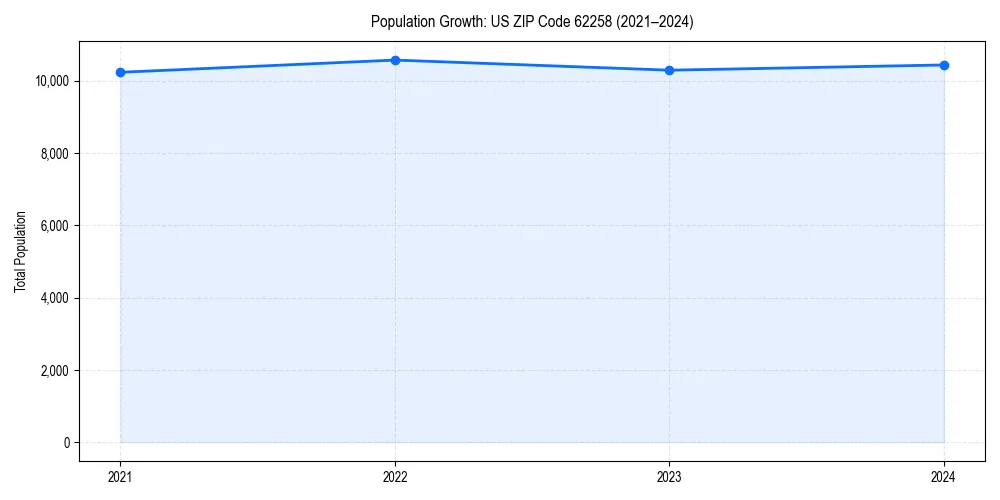 Population trends in 