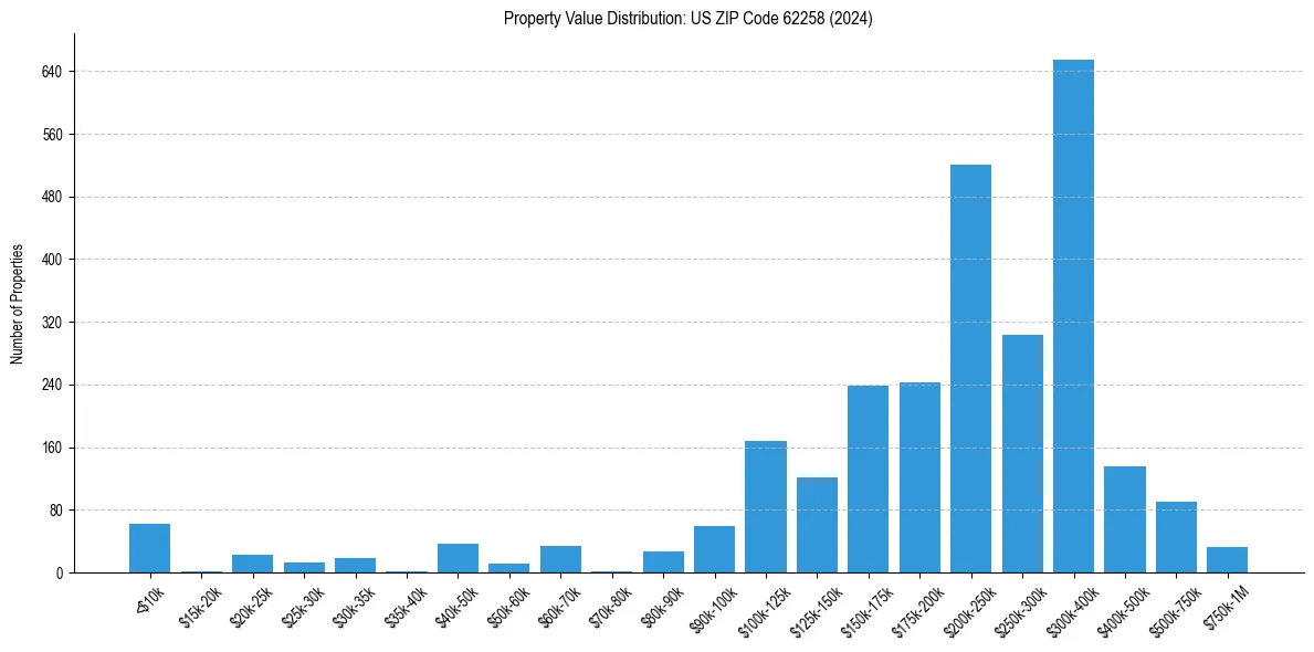 Value Distribution for 