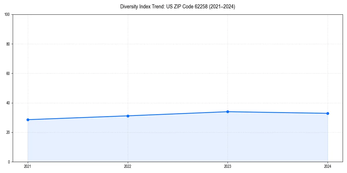 Line chart showing diversity index trends for 
