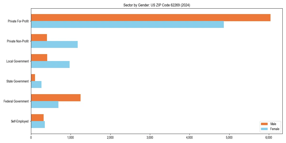 Employment sector breakdown by gender in 