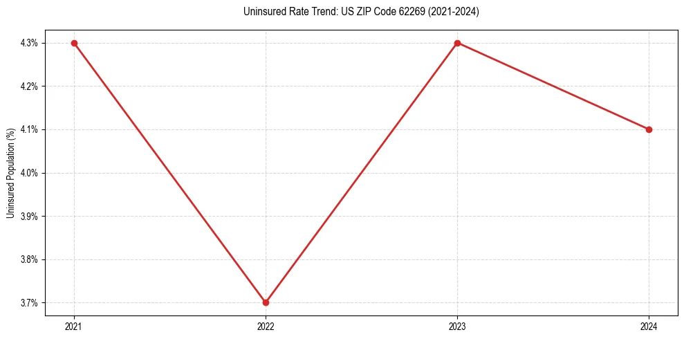 Uninsured trend chart for US ZIP Code 62269