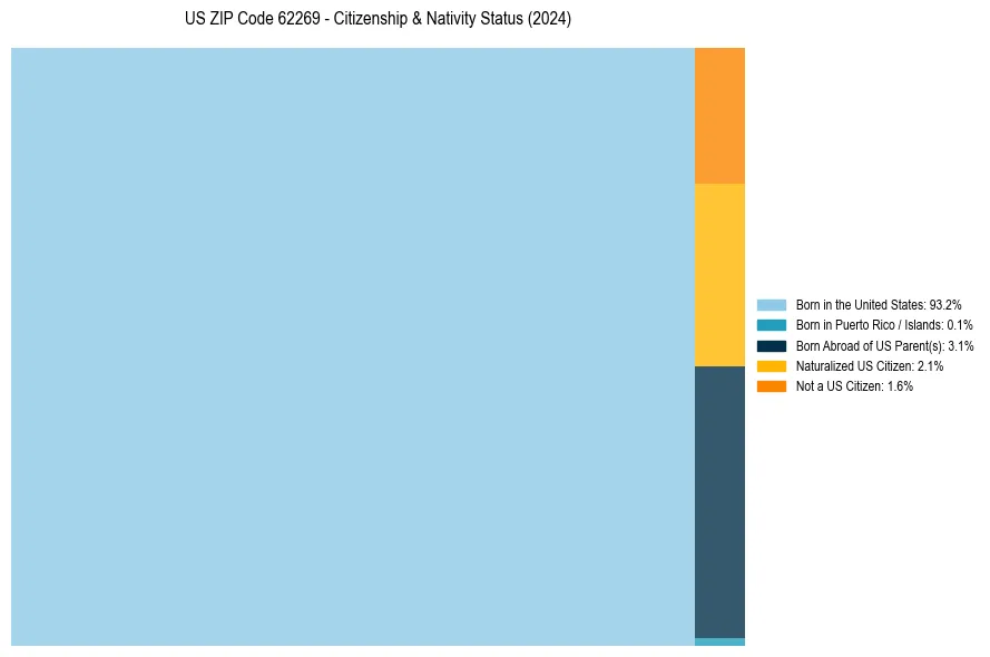 Nativity Treemap for 