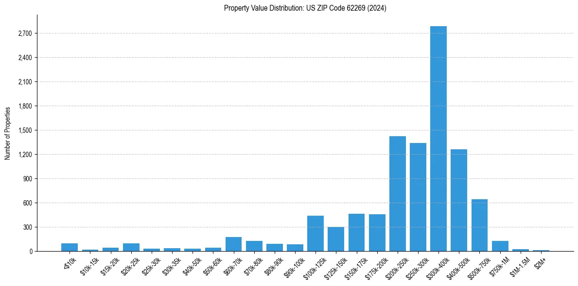 Value Distribution for 