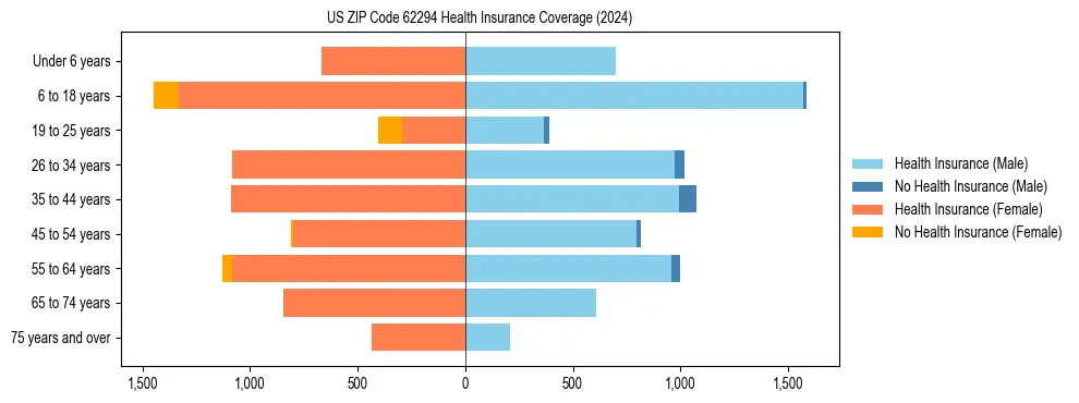 Health insurance pyramid for US ZIP Code 62294