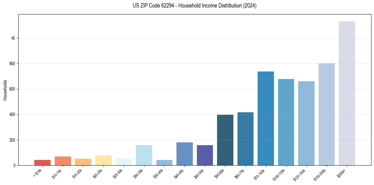 Income Distribution for 