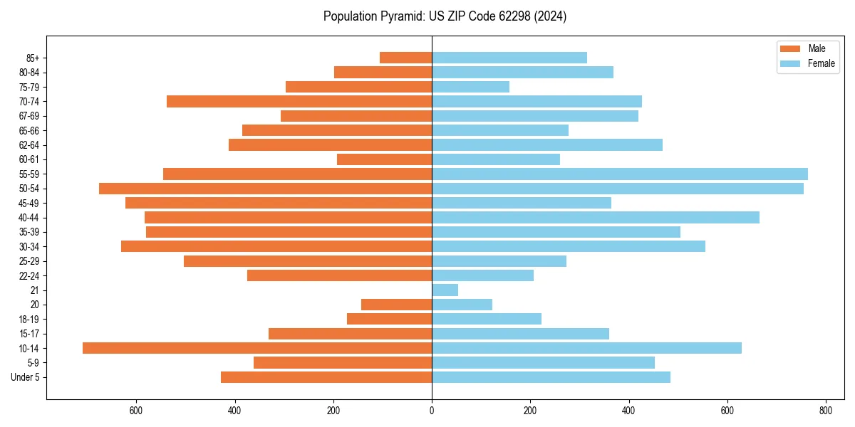Population pyramid for 
