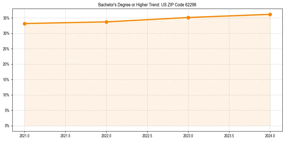 Trend chart showing bachelor degree growth in 