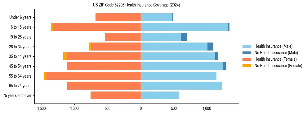Health insurance pyramid for US ZIP Code 62298