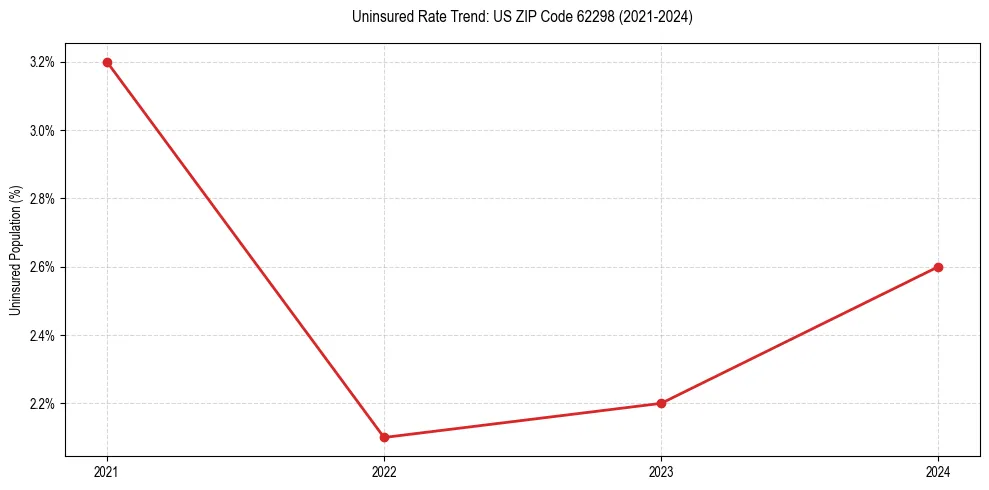 Uninsured trend chart for US ZIP Code 62298