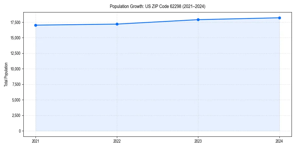 Population trends in 