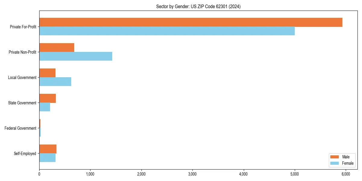 Employment sector breakdown by gender in 
