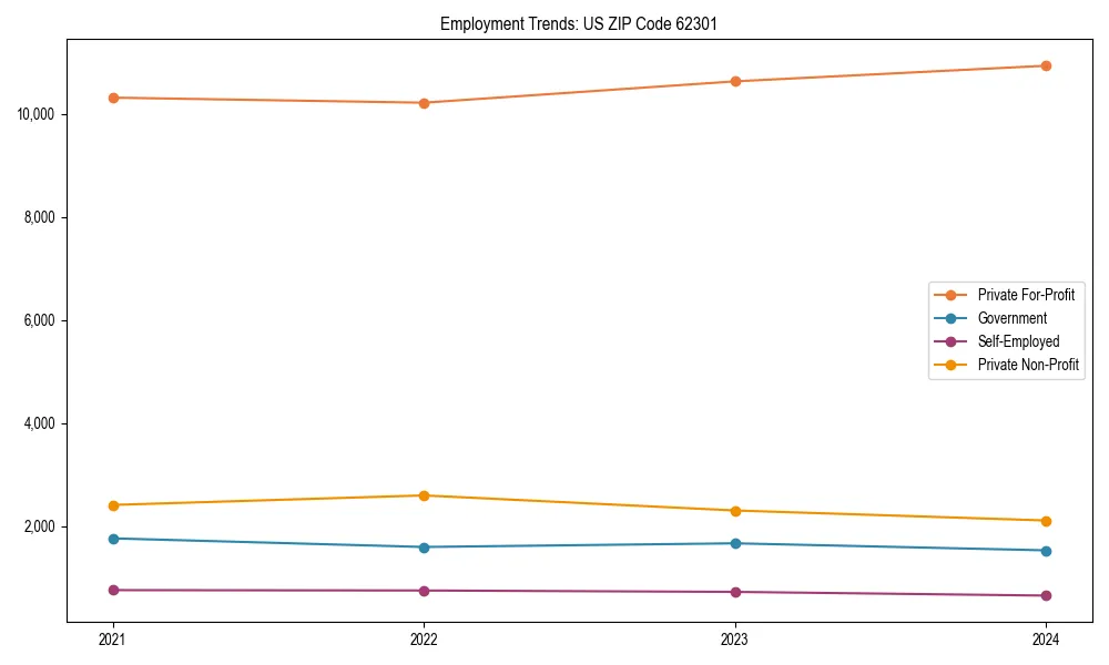 Long-term employment trends in 