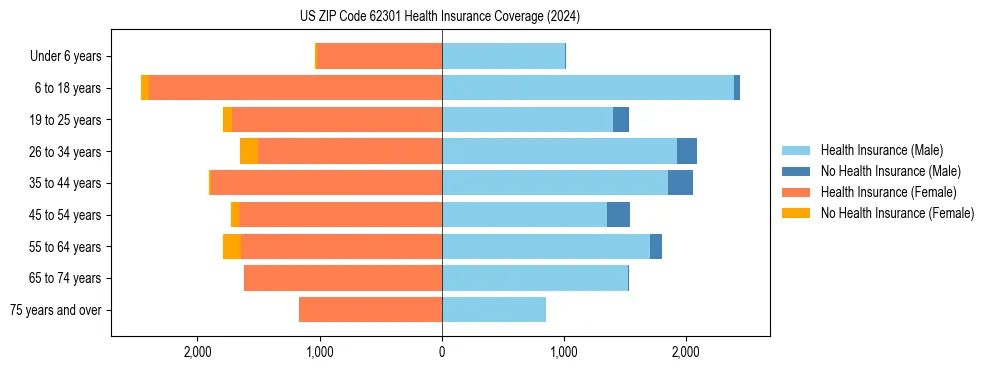 Health insurance pyramid for US ZIP Code 62301