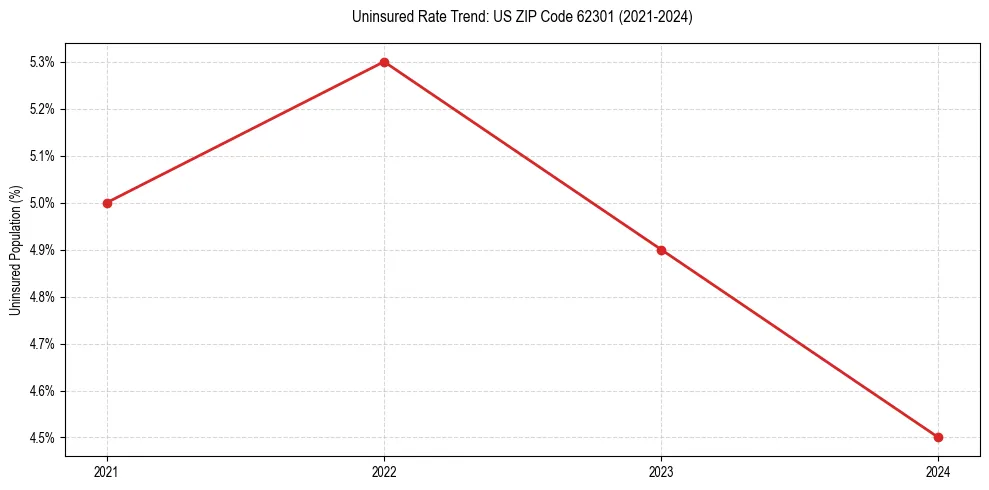 Uninsured trend chart for US ZIP Code 62301
