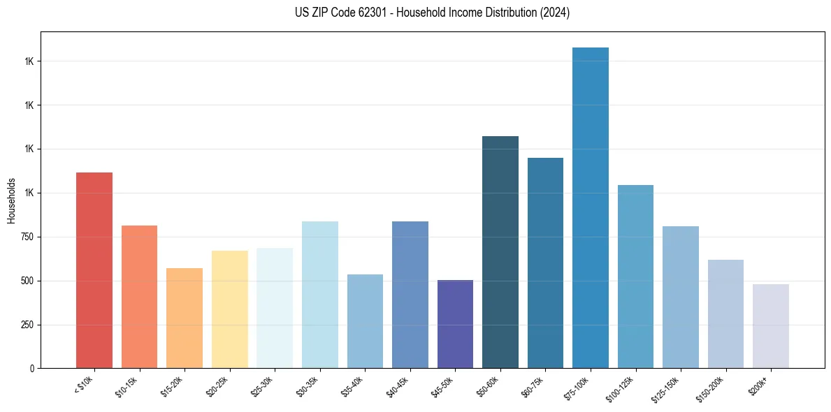 Income Distribution for 